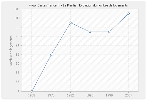 Le Plantis : Evolution du nombre de logements